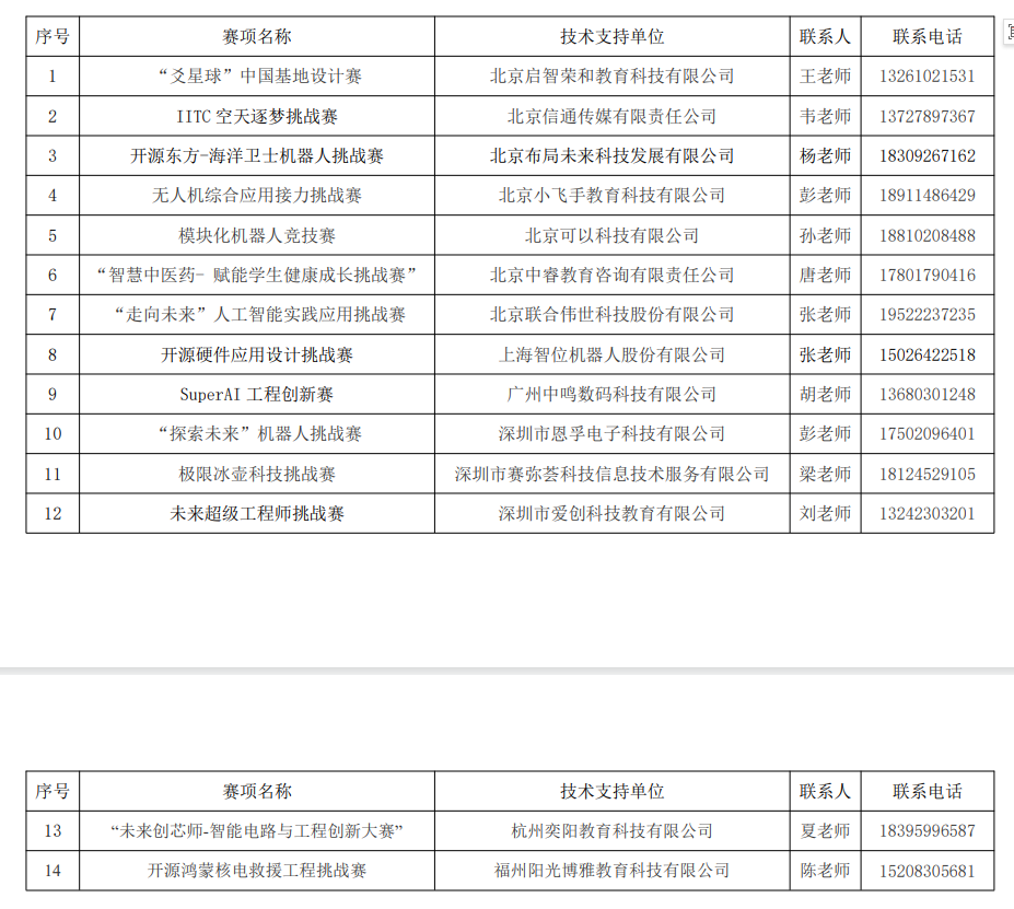 2024-2025全国青少年科技教育成果展示大赛四川省区域赛14个赛项的技术服务支持单位联络名单